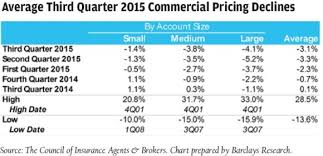 commercial insurance rates except auto and flood still falling