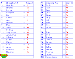 Elementler Ve Sembolleri Kimya Lise Notlari Kimya Ders Calisma Ipuclari Ders Programlari
