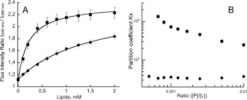 Mené à la manière d'une enquête policière, le reportage proposé ce mardi par france 5 s'arrête sur les préjugés qui entourent le cholestérol et part à la rencontre de plusieurs. Characterization Of A Membrane Active Peptide From The Bordetella Pertussis Cyaa Toxin Journal Of Biological Chemistry