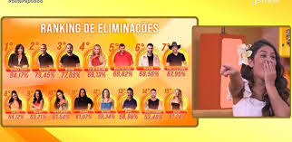 Ranking de Eliminações do BBB com fotos de participantes e porcentagens de votos. Ao lado, uma participante reage com surpre…