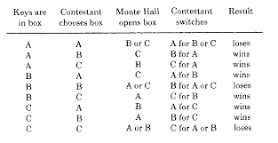 You are given the opportunity to select one closed door of three, behind one of which there is a prize. Monty Hall Problem Solution Explained Simply Statistics How To