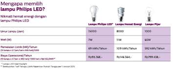 Akıllı sıralama yeni gelenler fiyata göre (önce en yüksek) fiyata göre (önce en düşük). Led Scene Switch Inovasi Terbaru Dari Philips