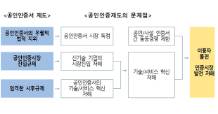 개정안은 공인인증기관, 공인인증서 및 공인전자서명 제도를 폐지하고 다양한 전자서명에 효력을 2014년 3월 외국인들이 액티브엑스와 공인인증서 장벽으로 '천송이 코트' 구매를 포기한다는 지적이. ì•„ì›ƒì†Œì‹±íƒ€ìž„ìŠ¤