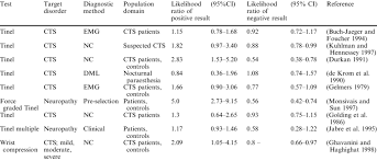 Diagnostic Accuracy Of Tinel S Test For Various Neuropathies Cts Download Table