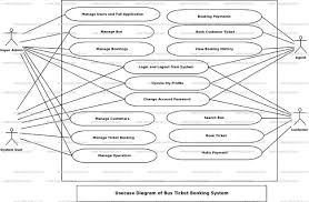 Bus Ticket Booking System Use Case Diagram Human Resource Management System Data Flow Diagram Human Resource Management