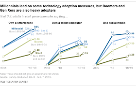 Now all fully adults, millennials make up nearly a Millennials Stand Out For Their Technology Use Pew Research Center