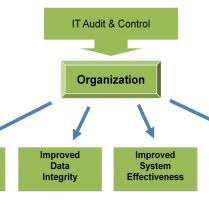 Soal ujian ut manajemen ekma4366 pengembangan sdm. Pdf Academic Information System Security Audits Using Cobit 5 Framework Domains Apo12 Apo13 And Dss05