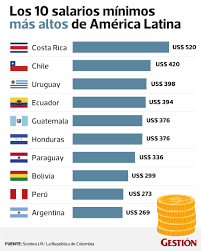 Este año, las negociaciones por el salario mínimo 2020 arrancaron el pasado 5 de diciembre. Que Paises Tienen Los Salarios Minimos Mas Altos Y Mas Bajos En America Latina Mundo Gestion