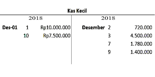 Contoh soal kas kecil metode imprest dan pembahasannya terjadi pada pt rafinternet yang menetapkan jumlah dana kas kecil sebesar rp 2350000. Pengertian Kas Kecil Beserta Tujuan Dan Metodenya