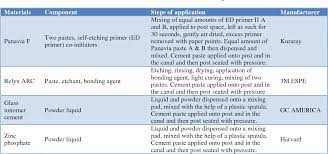 Endodontic post crown bridge restoration on abutment inlay onlay veneer, tabletop maryland and inlay/onlay bridge 1 priming not required for 3m™ relyx™ fiber posts | 2 alternative primer: The Effect Of Different Cementation Strategies On The Pull Out Bond Strength Of Fiber Post An Ex Vivo Study Semantic Scholar