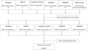 Ruboxistaurin for the Treatment of Diabetic Peripheral Neuropathy: A  Systematic Review of Randomized Clinical Trials