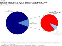 Chronic Obstructive Pulmonary Disease Under Diagnosed In