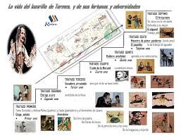 Esquema Lazarillo Lazarillo De Tormes Ensenanza De La Literatura Literatura Espanola