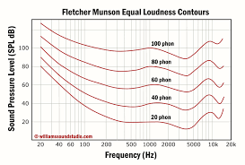 Similar radio stations we recommend you. Mixing And Mastering Frequency Charts Revealed And Explained