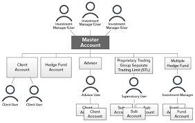 To become a hedge fund manager, it is best to develop an interest early on. Hedge Fund Interactive Brokers Llc