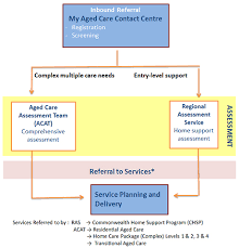 Assessment Pathways In Aged Care Ras And Acap Aged Care
