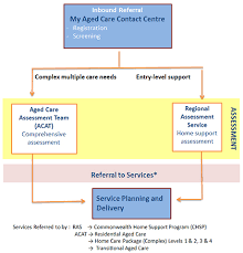 assessment pathways in aged care ras and acap aged care