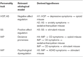 Click hereto get an answer to your question which one of the following is a stimulant? Frontiers Personality To Prescription Drug Misuse In Adolescents Testing Affect Regulation Psychological Dysregulation And Deviance Proneness Pathways Psychiatry