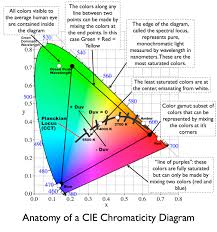 Understanding Led Strips Datasheets Photometric Parameters