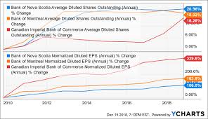 Why Scotiabank May Not Be As Great As You Think The Bank