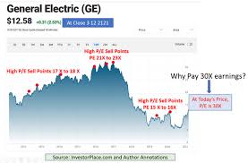 Stock prices may also move more quickly in this environment. Ge Stock 3 Reasons You Should Avoid General Electric At All Costs Investorplace