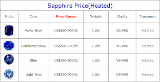 Natural Sapphire Price Per Carat 2019
