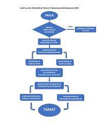 View text version category : Carta Alir Prosedur Pelan Tindakan Kecemasan