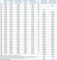 This communication produced & disseminated at u.s. Calculating Social Security Benefits A Hypothetical Example Of A Higher Download Table