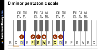 It has the same notes as the a minor. Basicmusictheory Com D Minor Pentatonic Scale