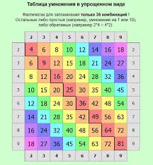 как быстро выучить таблицу умножения на 6 7 8 9 Kak Bystro I Legko Vyuchit Tablicu Umnozheniya Naizust Za 5 Minut Umnozhenie Izuchenie Tablicy Umnozheniya Prepodavanie Matematiki