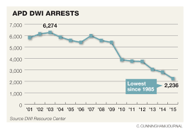 Odds Of Beating A Dwi Charge Roughly 50 50 Albuquerque
