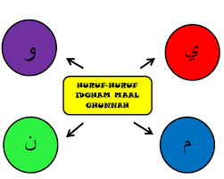 Idgham (mitslii dan jinsii) hukum mim dan nun yang ditasydid serta hukum mim mati (bacaan idhar syafawi, idgham ma'al ghunnah, dan ikhfa' syafawi) Guru Pendidikan Islam Idgham Maal Ghunnah
