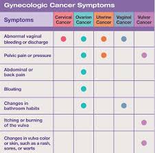 Image result for Cancer Symptom