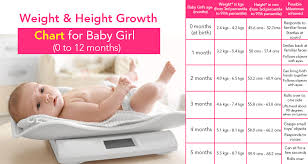 Weight And Height Growth Chart For A Baby Girl 0 To 12 Months