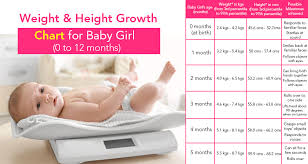 weight and height growth chart for a baby girl 0 to 12 months