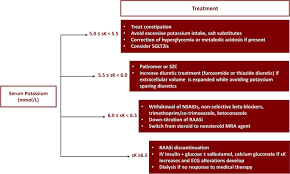 Image result for Hyperkalemia Management