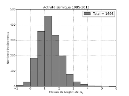 » 37 les défaillances de l'agence japonaise de sûreté. Distribution Par Classe De Magnitude Des 1696 Tremblements De Terre Download Scientific Diagram