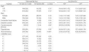 Validation Of A Decision Rule For Selective Tsh Screening In