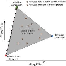 This carbon monoxide alarm is designed to detect carbon monoxide from any source of combustion. Pb Isotopes In The Impact Melt Breccia 66095 Association With The Imbrium Basin And The Isotopic Composition Of Lithologies At The Apollo 16 Landing Site Sciencedirect