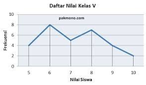 Salah satu nya yaitu dengan menyediakan latihan atau ulangan harian melalui online. Soal Online Statistika Diagram Kelas 5 Semester 2 Pak Mono