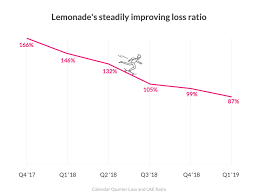 Apr 12, 2021 · the medical loss ratio (mlr) provision of the affordable care act (aca) limits the amount of premium income that insurers can keep for administration, marketing, and profits. Lemonade S Loss Ratio Is Disrupting Insurance With Behavioral Analytics