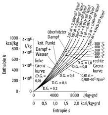 Tablas de vapor y su uso en la figura se ilustra el diagrama de mollier en general. Mollier Diagramme Lexikon Der Physik
