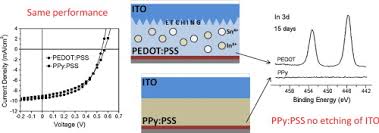 Free precancel albums, files, and software for download; Ppy Pss As Alternative To Pedot Pss In Organic Photovoltaics Sciencedirect