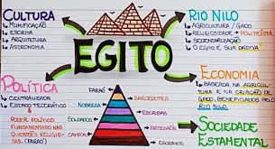 Pode adquirir pela fui viagens pacotes de viagem para egito combinando com turquia, terra santa, jordânia e grécia. Egito Antigo Mapa Conceitual Historia Antiga Ocidental