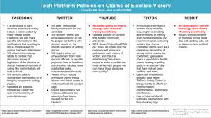 Facebook And Twitter S Handling Of New York Post Hunter Biden Story Bodes Poorly For Post Election Period