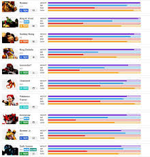 Smash Ultimate Top 10 Most Heavy Characters Super Smash Bros Smash Bros Smash