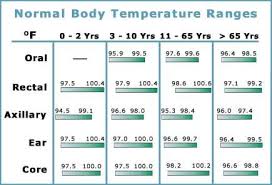 Fever Temperature Celsius Online Charts Collection