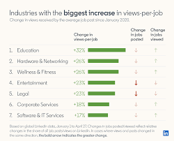Fitness industry jobs and careers, fitness equipment, apparel,footwear and accessories manufactures, fitness gyms, clubs and camps fitness jobs and careers in any kind of fitness or training facility clubs, gyms, rehab, corporate fitness or wellness center, hospitals, apartment. Job Viewing Returns To Pre Covid 19 Rates But Varies By Industry Linkedin Talent Blog