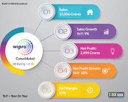 View live wipro ltd chart to track its stock's price action. Wipro Q4fy19 Results Investing Stock Quotes Investing In Stocks