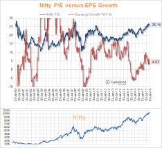 Charts The Nifty Junior And Nifty 500 P E At 10 Year Highs